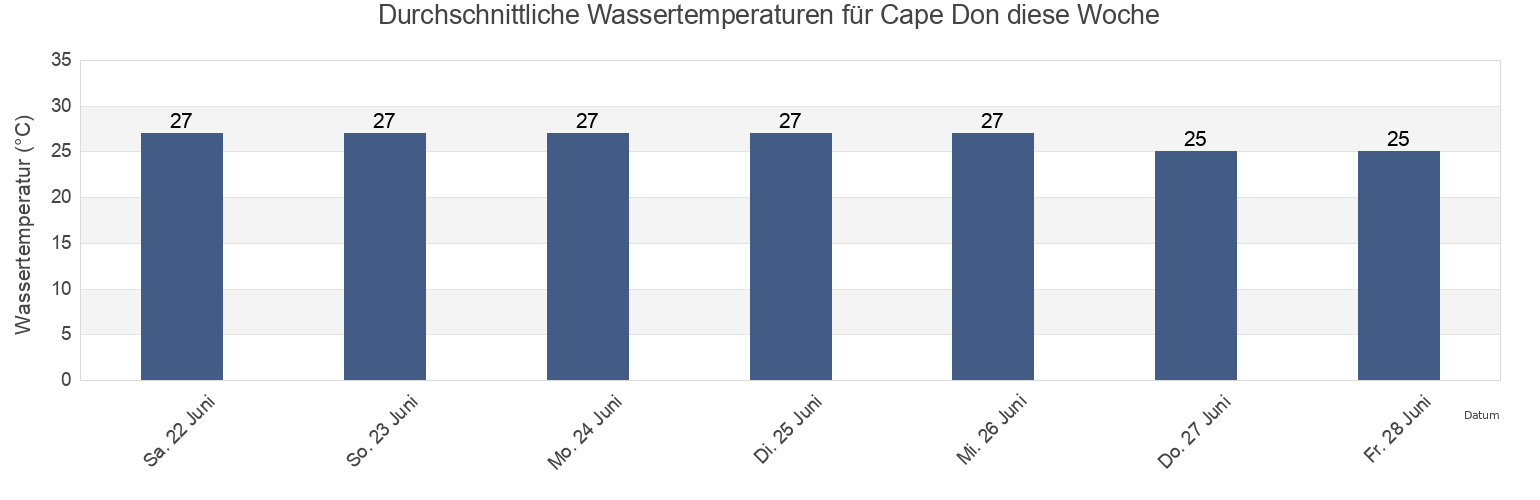 Wassertemperatur in Cape Don, Tiwi Islands, Northern Territory, Australia für die Woche