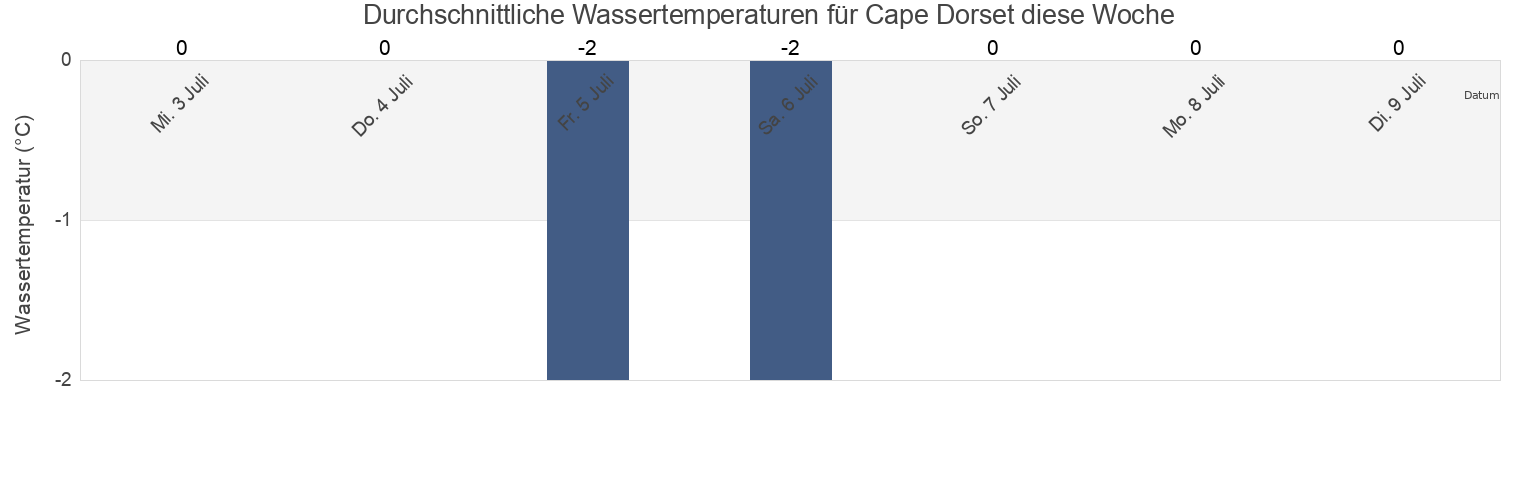 Wassertemperatur in Cape Dorset, Nord-du-Québec, Quebec, Canada für die Woche