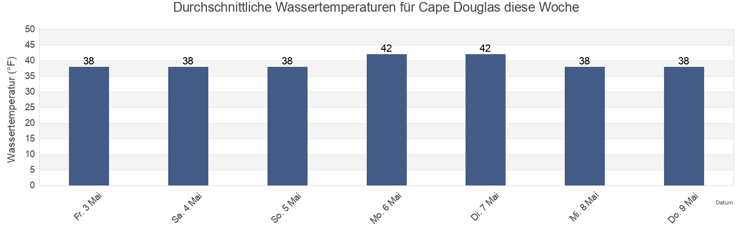 Wassertemperatur in Cape Douglas, Kodiak Island Borough, Alaska, United States für die Woche