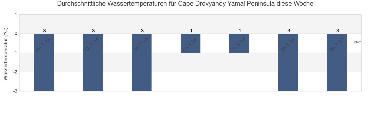 Wassertemperatur in Cape Drovyanoy Yamal Peninsula, Taymyrsky Dolgano-Nenetsky District, Krasnoyarskiy, Russia für die Woche