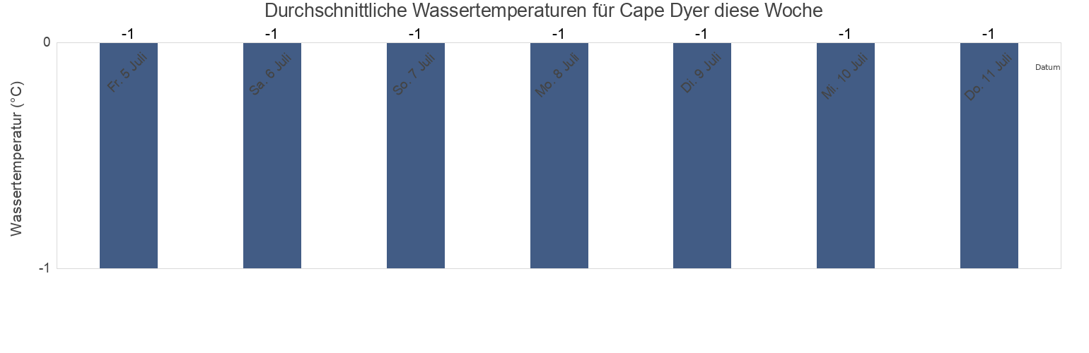 Wassertemperatur in Cape Dyer, Nord-du-Québec, Quebec, Canada für die Woche