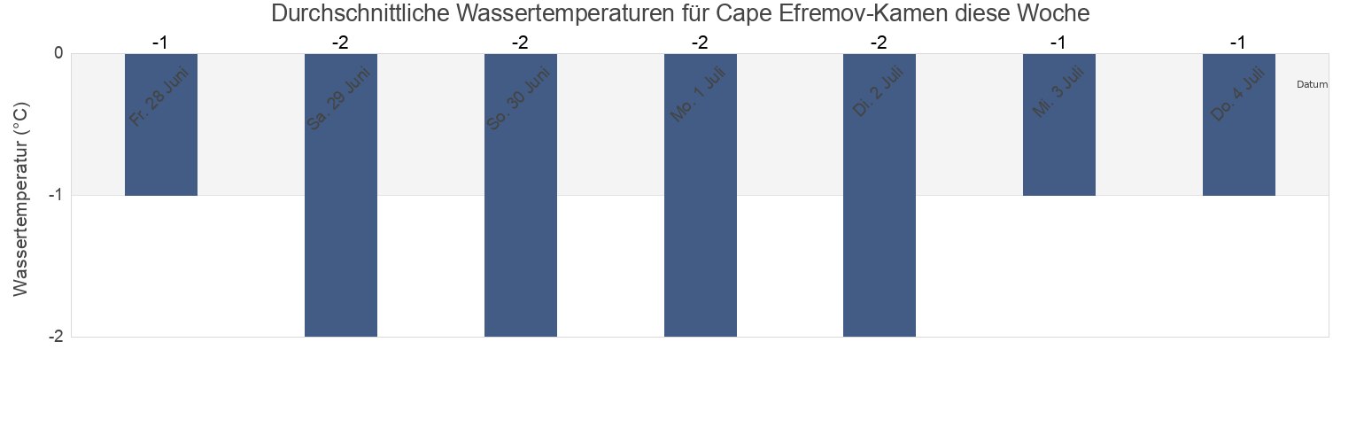Wassertemperatur in Cape Efremov-Kamen, Taymyrsky Dolgano-Nenetsky District, Krasnoyarskiy, Russia für die Woche