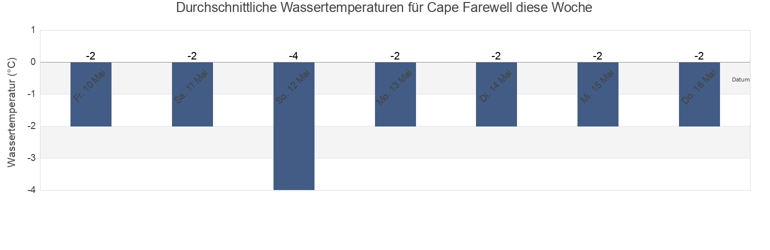 Wassertemperatur in Cape Farewell, Kujalleq, Greenland für die Woche