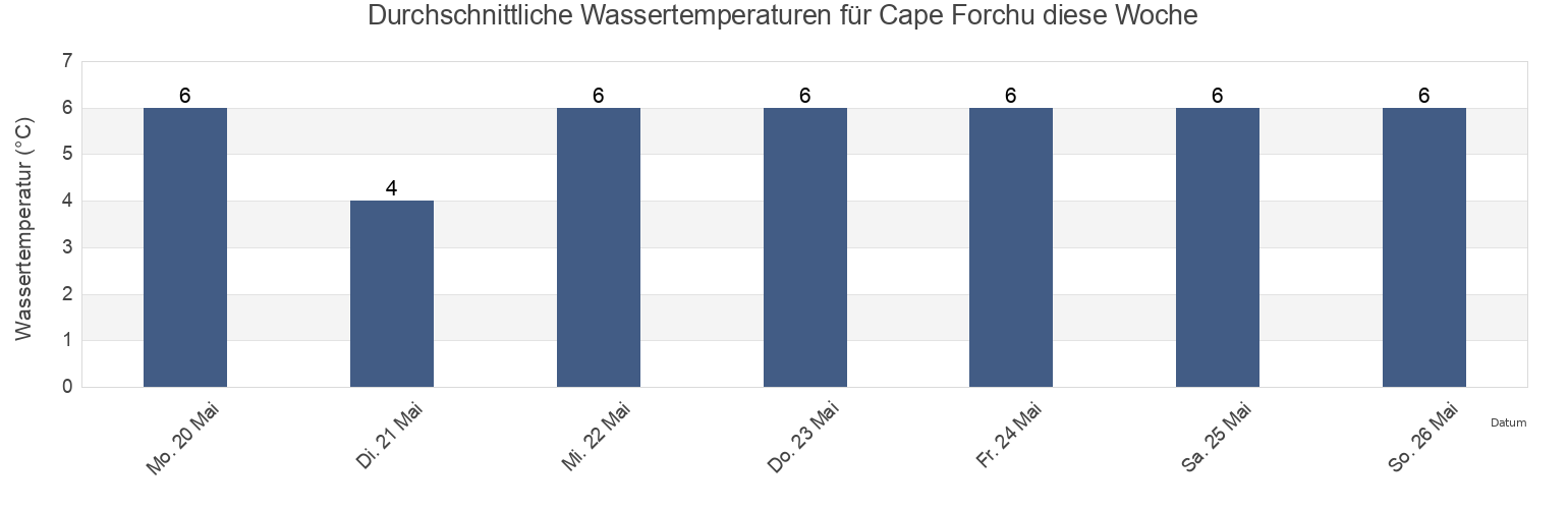 Wassertemperatur in Cape Forchu, Nova Scotia, Canada für die Woche
