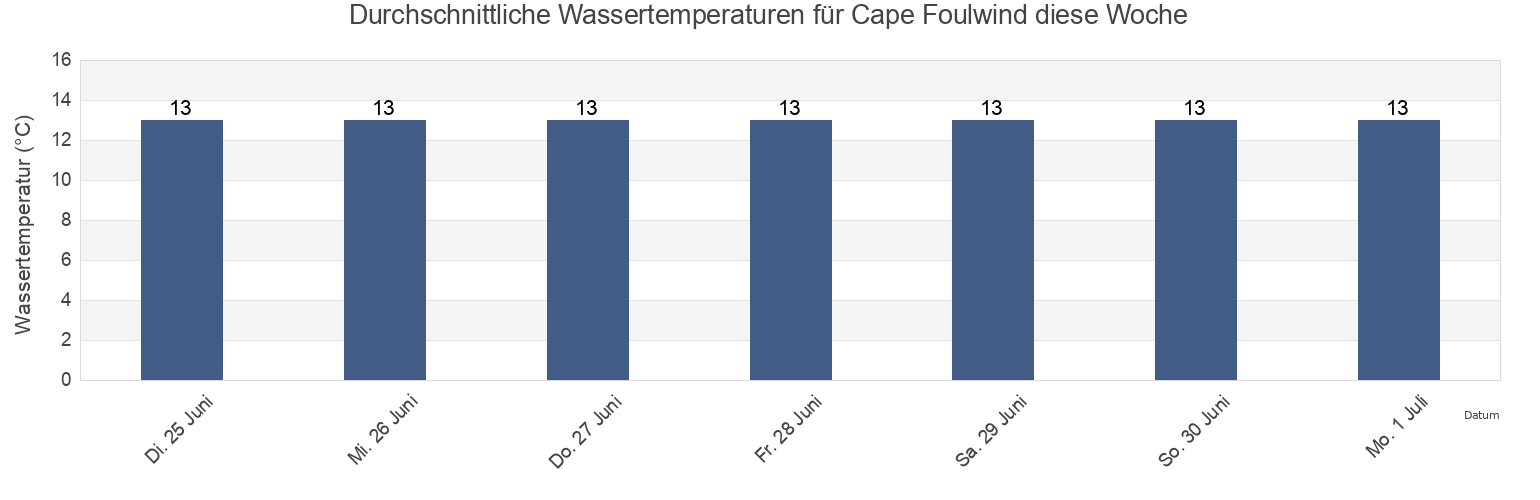 Wassertemperatur in Cape Foulwind, New Zealand für die Woche