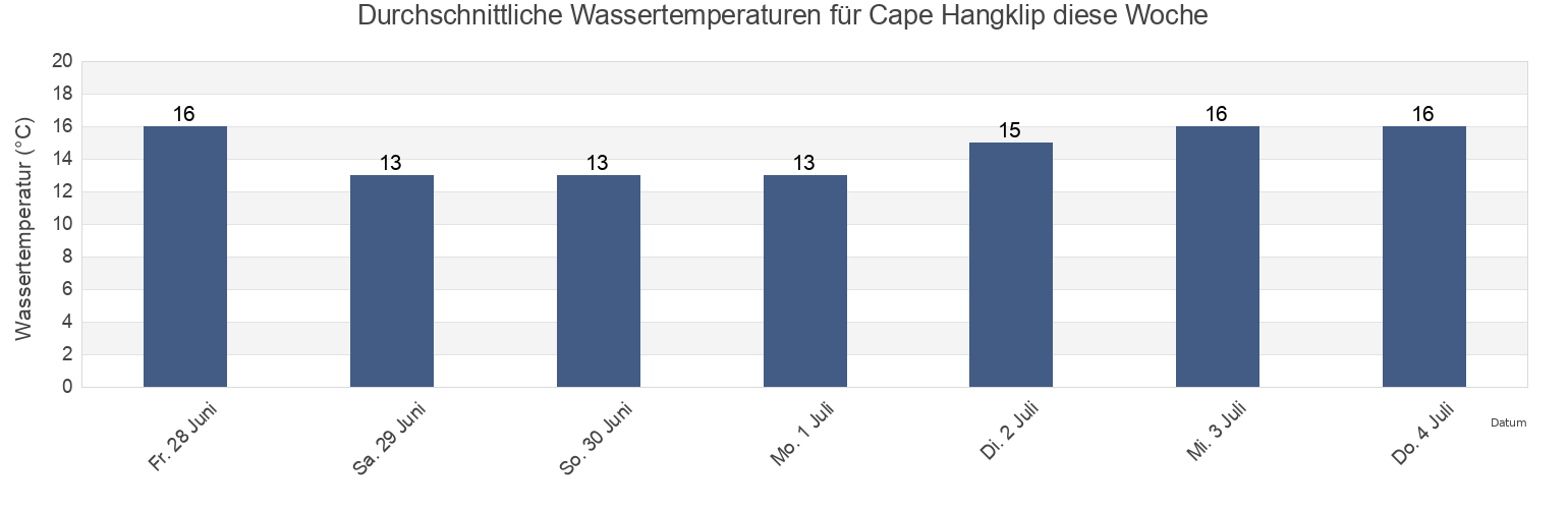 Wassertemperatur in Cape Hangklip, Overberg District Municipality, Western Cape, South Africa für die Woche