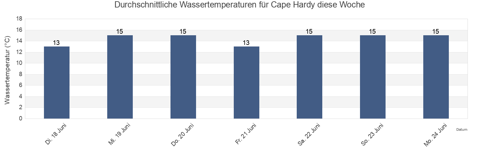 Wassertemperatur in Cape Hardy, Tumby Bay, South Australia, Australia für die Woche