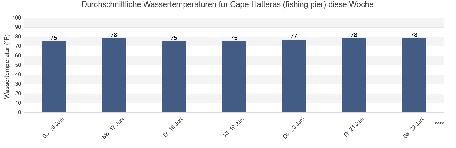 Wassertemperatur in Cape Hatteras (fishing pier), Dare County, North Carolina, United States für die Woche
