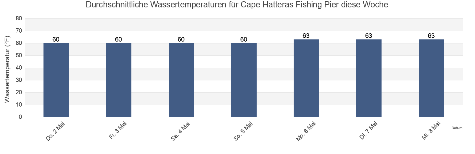 Wassertemperatur in Cape Hatteras Fishing Pier, Dare County, North Carolina, United States für die Woche