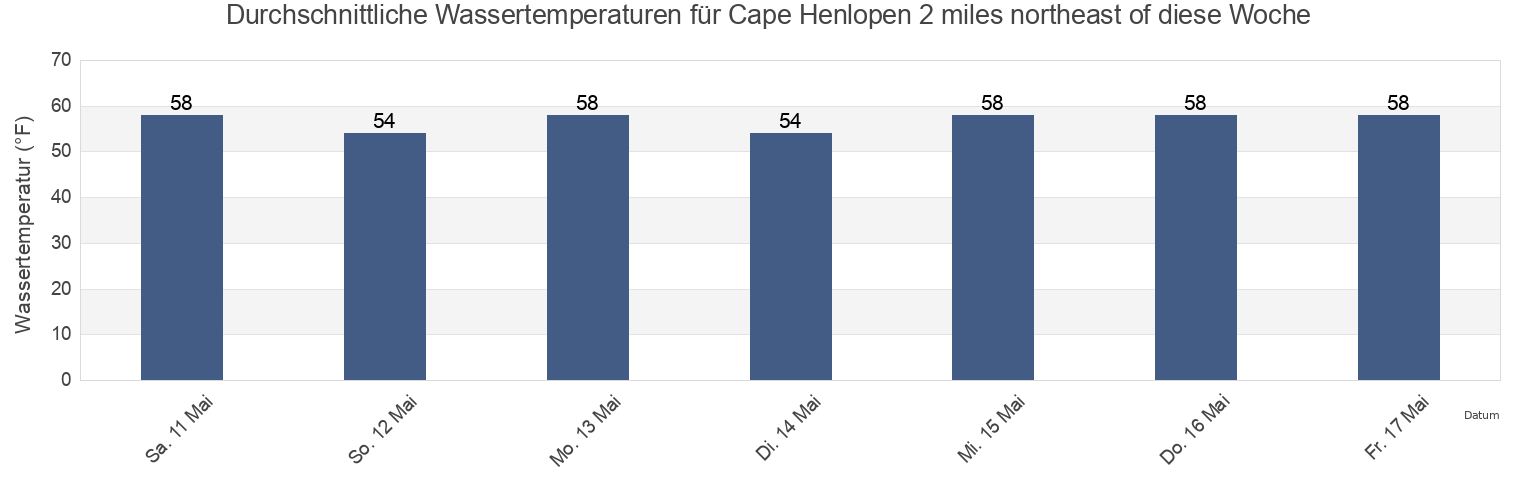 Wassertemperatur in Cape Henlopen 2 miles northeast of, Cape May County, New Jersey, United States für die Woche