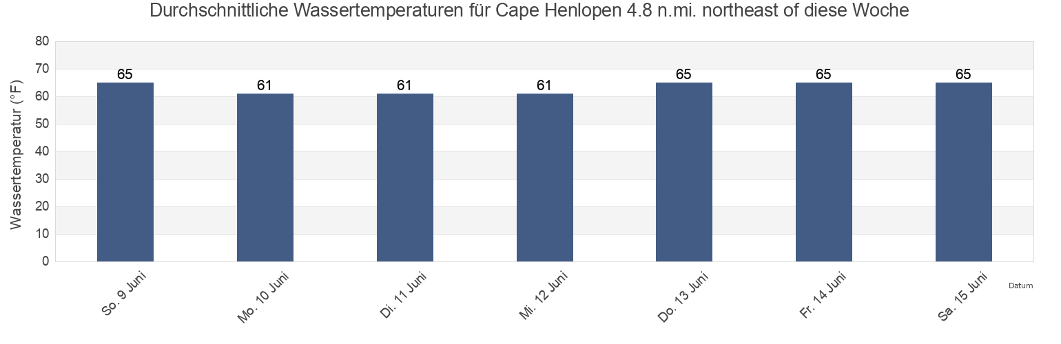 Wassertemperatur in Cape Henlopen 4.8 n.mi. northeast of, Cape May County, New Jersey, United States für die Woche