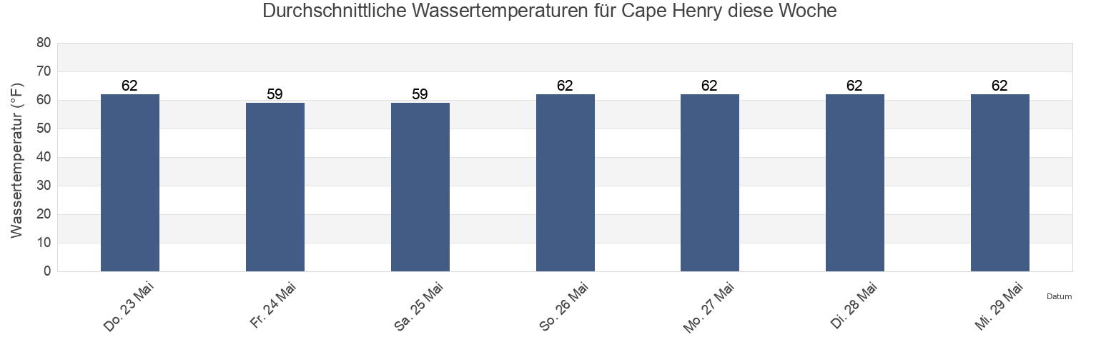 Wassertemperatur in Cape Henry, City of Virginia Beach, Virginia, United States für die Woche
