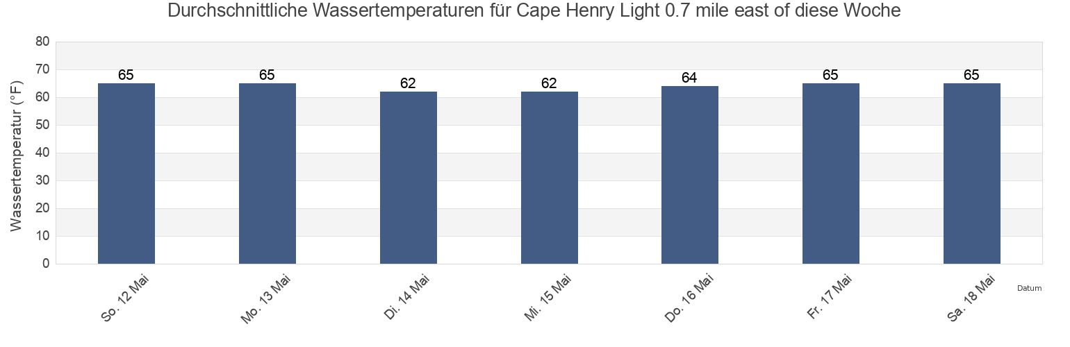 Wassertemperatur in Cape Henry Light 0.7 mile east of, City of Virginia Beach, Virginia, United States für die Woche