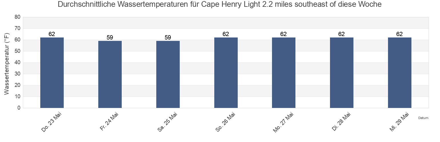 Wassertemperatur in Cape Henry Light 2.2 miles southeast of, City of Virginia Beach, Virginia, United States für die Woche