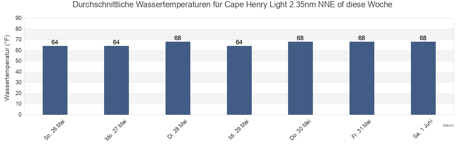Wassertemperatur in Cape Henry Light 2.35nm NNE of, City of Virginia Beach, Virginia, United States für die Woche