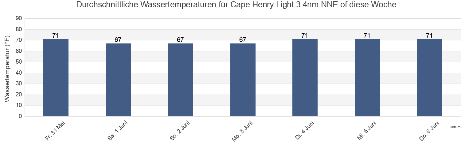 Wassertemperatur in Cape Henry Light 3.4nm NNE of, City of Virginia Beach, Virginia, United States für die Woche