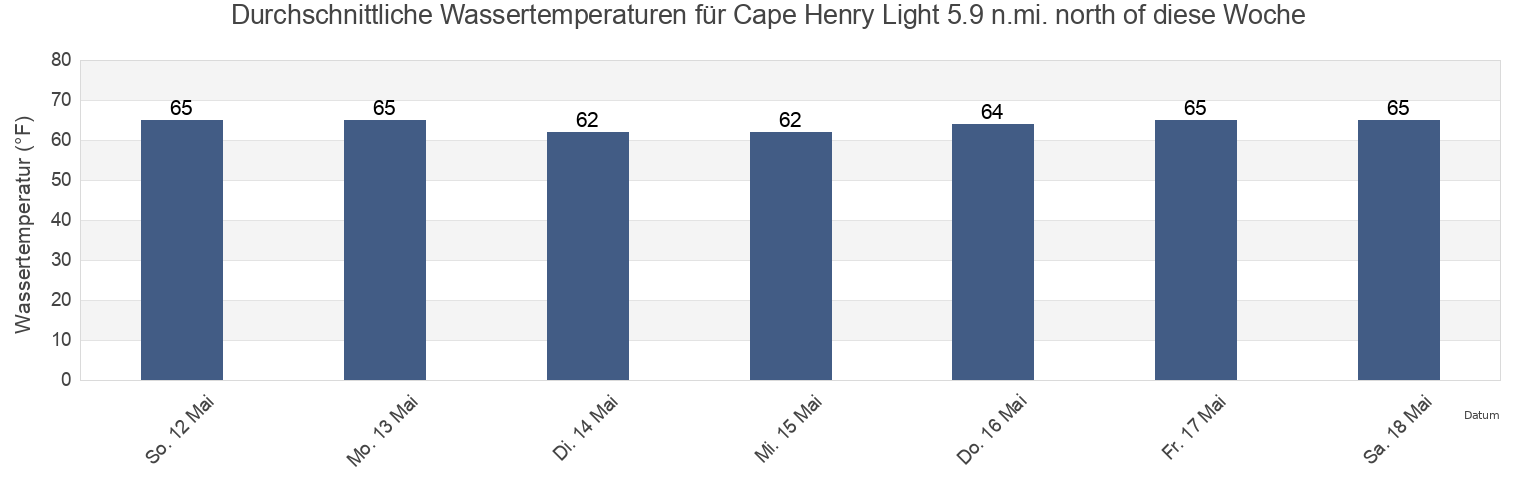 Wassertemperatur in Cape Henry Light 5.9 n.mi. north of, City of Virginia Beach, Virginia, United States für die Woche