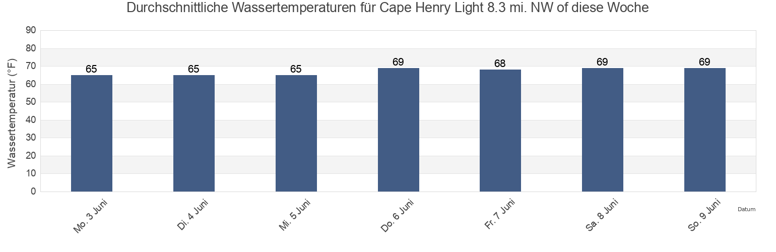 Wassertemperatur in Cape Henry Light 8.3 mi. NW of, City of Hampton, Virginia, United States für die Woche