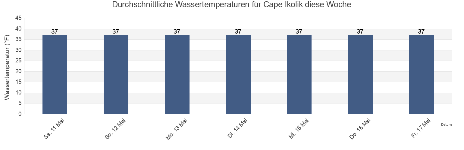 Wassertemperatur in Cape Ikolik, Kodiak Island Borough, Alaska, United States für die Woche