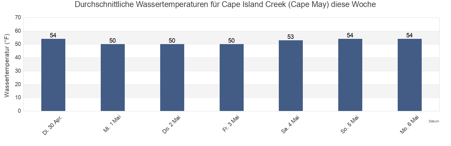 Wassertemperatur in Cape Island Creek (Cape May), Cape May County, New Jersey, United States für die Woche