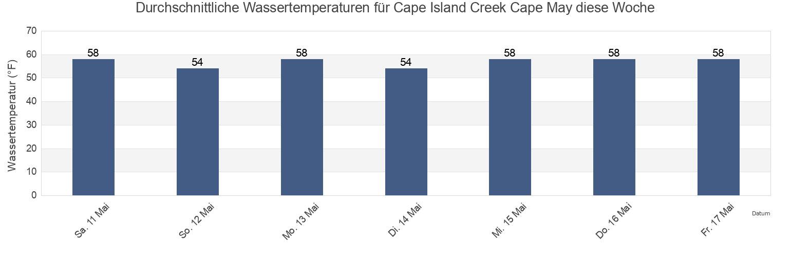 Wassertemperatur in Cape Island Creek Cape May, Cape May County, New Jersey, United States für die Woche