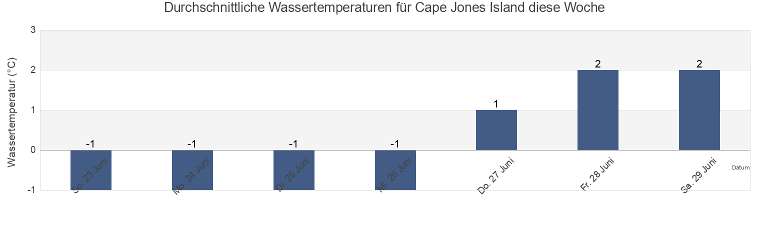 Wassertemperatur in Cape Jones Island, Nord-du-Québec, Quebec, Canada für die Woche