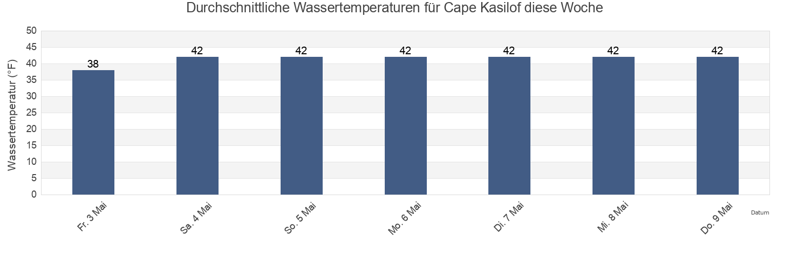 Wassertemperatur in Cape Kasilof, Kenai Peninsula Borough, Alaska, United States für die Woche