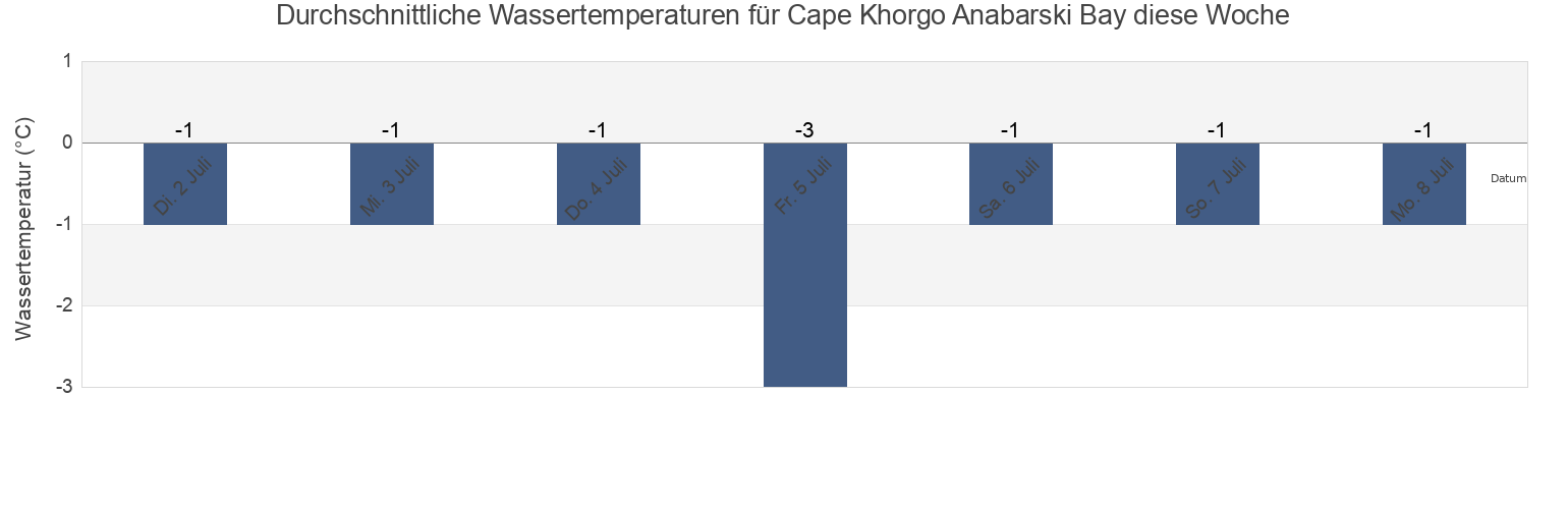 Wassertemperatur in Cape Khorgo Anabarski Bay, Olenyoksky District, Sakha, Russia für die Woche