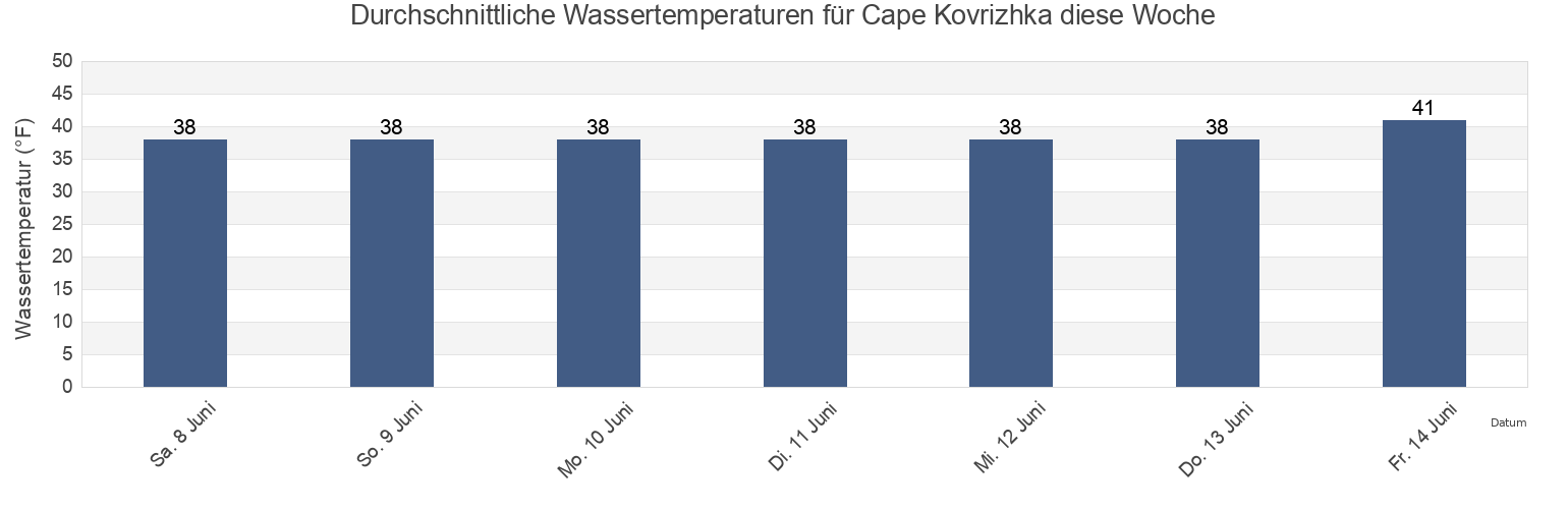 Wassertemperatur in Cape Kovrizhka, Aleutians East Borough, Alaska, United States für die Woche
