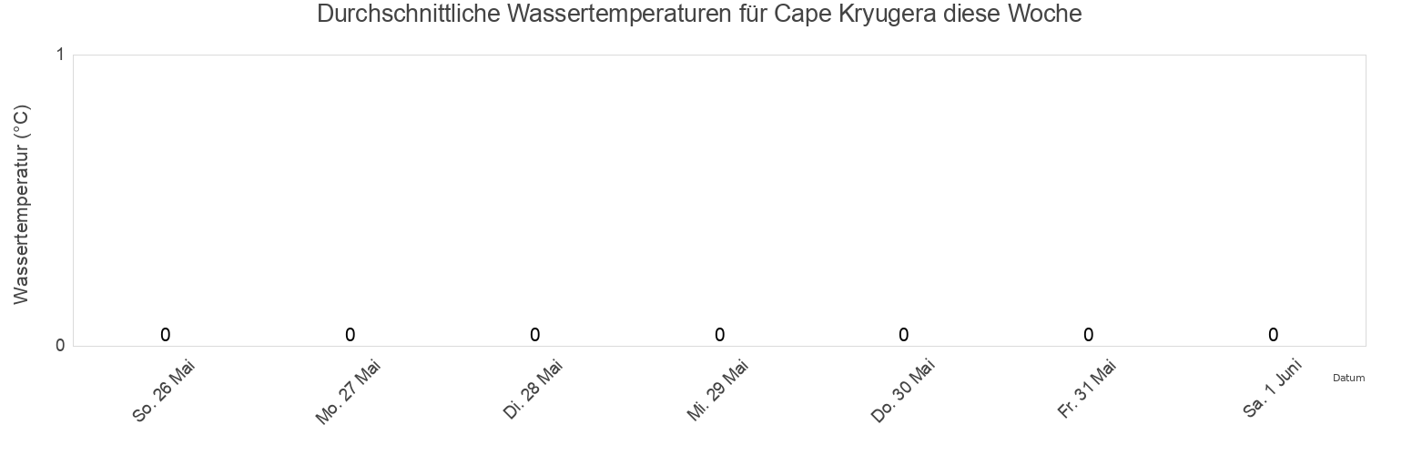 Wassertemperatur in Cape Kryugera, Ust’-Kamchatskiy Rayon, Kamchatka, Russia für die Woche