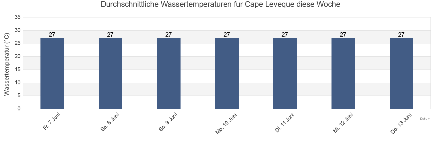 Wassertemperatur in Cape Leveque, Broome, Western Australia, Australia für die Woche