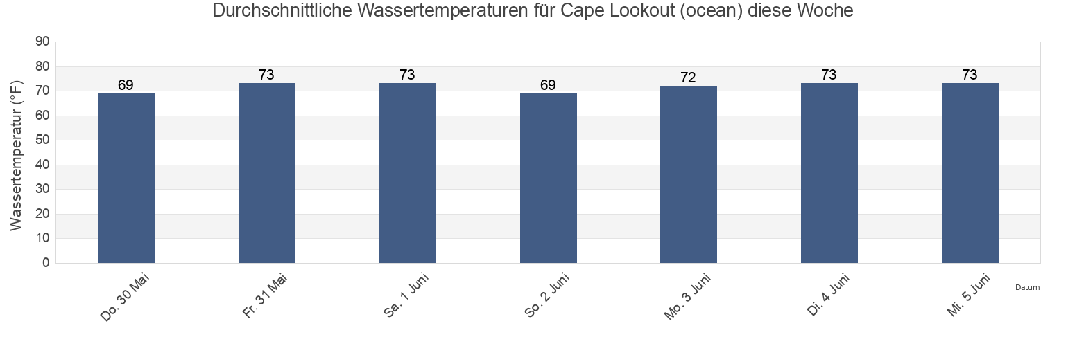 Wassertemperatur in Cape Lookout (ocean), Carteret County, North Carolina, United States für die Woche