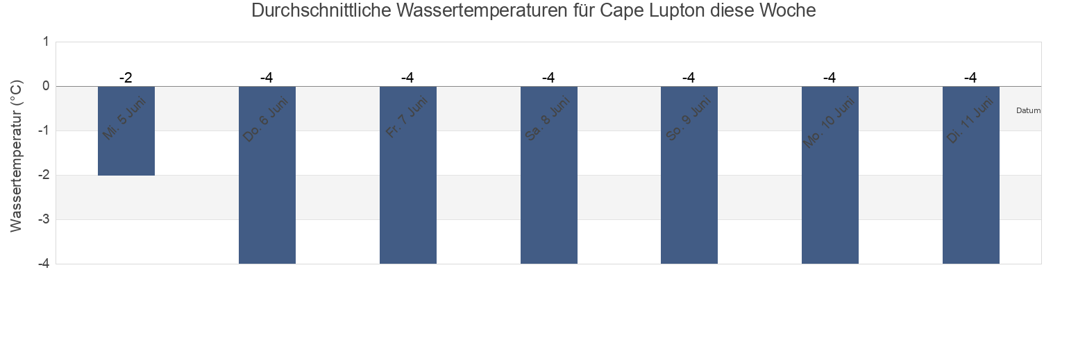 Wassertemperatur in Cape Lupton, Spitsbergen, Svalbard, Svalbard and Jan Mayen für die Woche