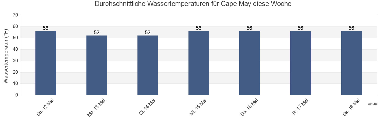 Wassertemperatur in Cape May, Cape May County, New Jersey, United States für die Woche