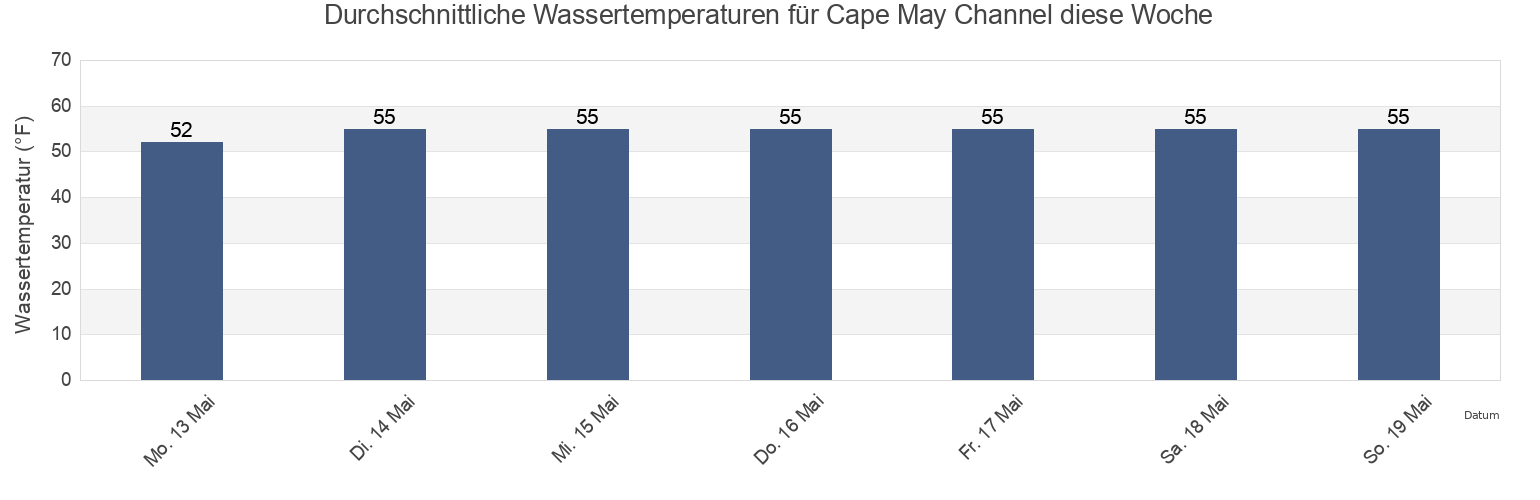 Wassertemperatur in Cape May Channel, Cape May County, New Jersey, United States für die Woche