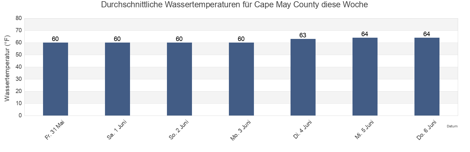 Wassertemperatur in Cape May County, New Jersey, United States für die Woche