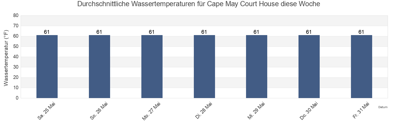 Wassertemperatur in Cape May Court House, Cape May County, New Jersey, United States für die Woche