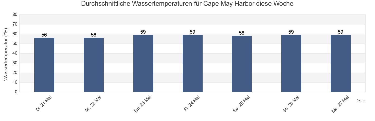 Wassertemperatur in Cape May Harbor, Cape May County, New Jersey, United States für die Woche