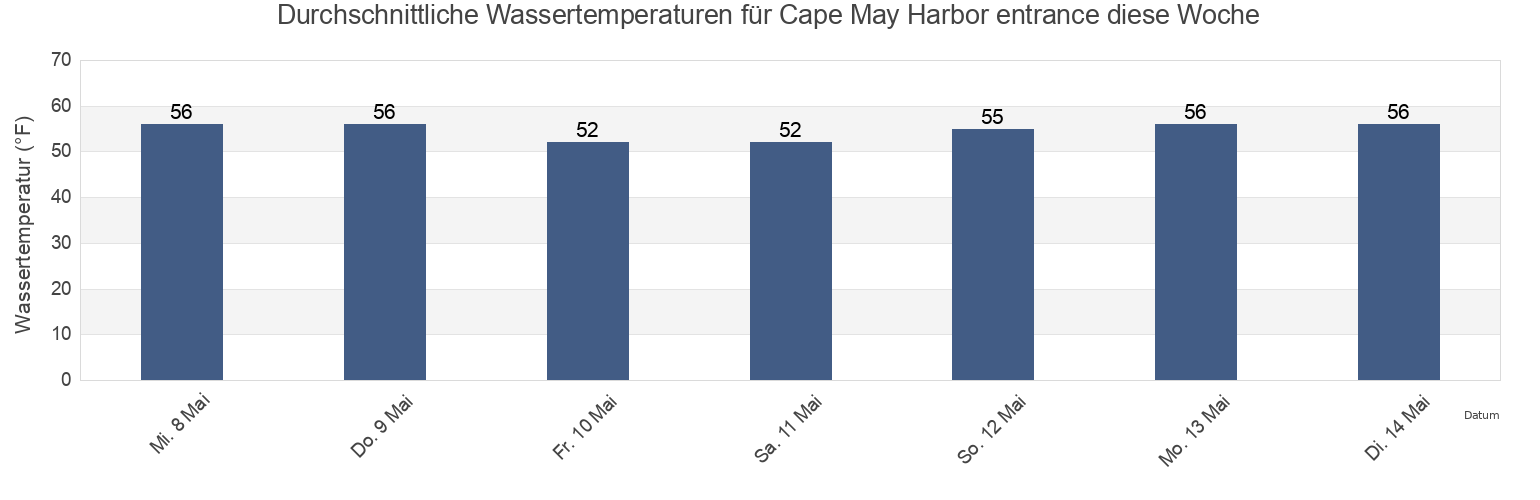 Wassertemperatur in Cape May Harbor entrance, Cape May County, New Jersey, United States für die Woche