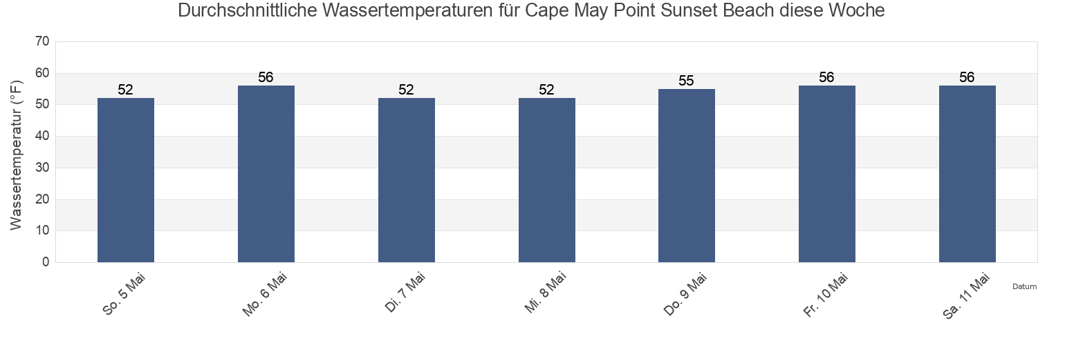 Wassertemperatur in Cape May Point Sunset Beach, Cape May County, New Jersey, United States für die Woche