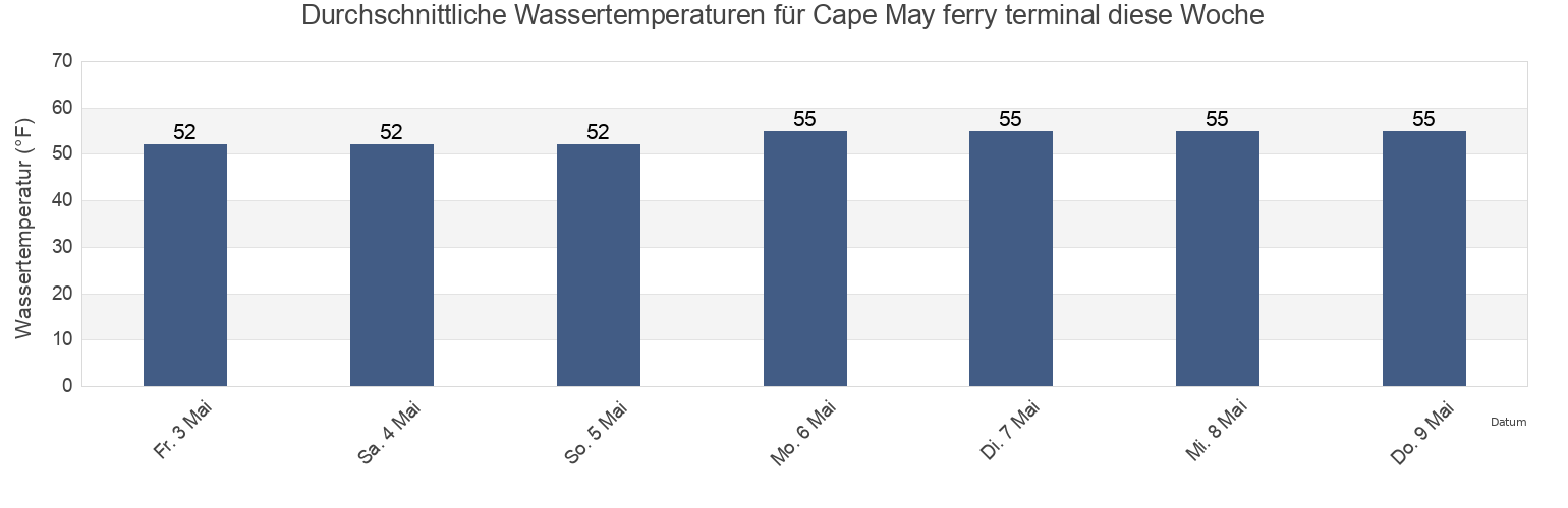 Wassertemperatur in Cape May ferry terminal, Cape May County, New Jersey, United States für die Woche