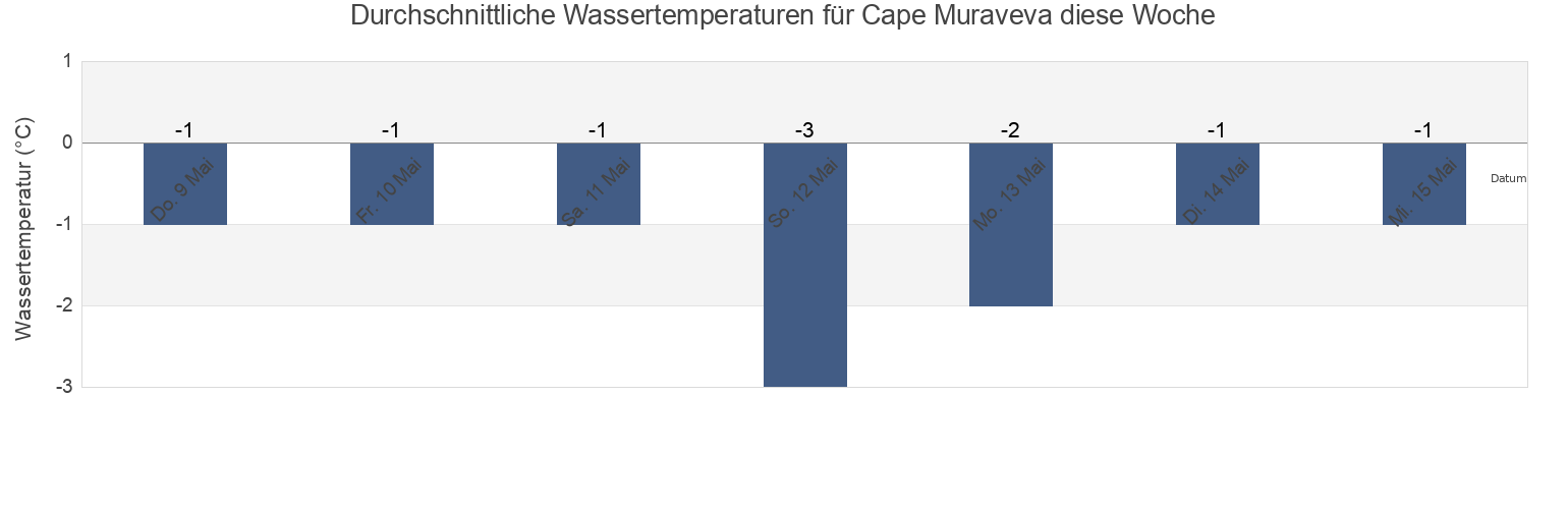 Wassertemperatur in Cape Muraveva, Aleksandrovsk-Sakhalinskiy Rayon, Sakhalin Oblast, Russia für die Woche