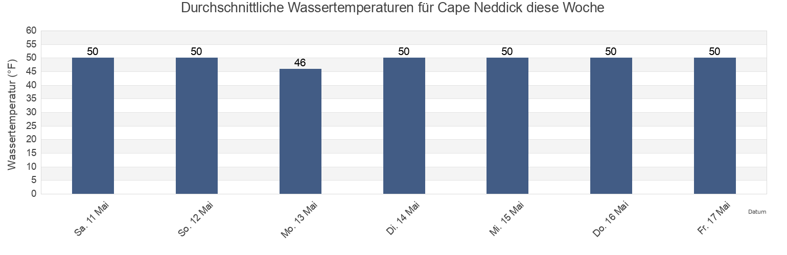 Wassertemperatur in Cape Neddick, York County, Maine, United States für die Woche