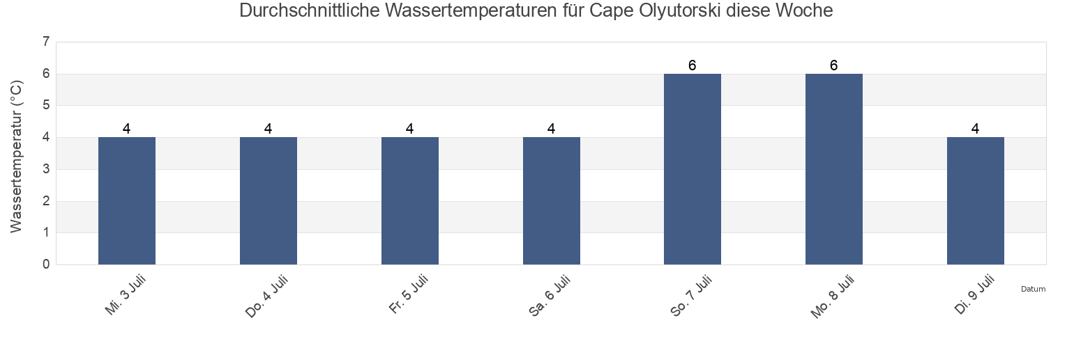 Wassertemperatur in Cape Olyutorski, Olyutorskiy Rayon, Kamchatka, Russia für die Woche