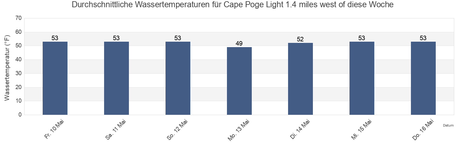 Wassertemperatur in Cape Poge Light 1.4 miles west of, Dukes County, Massachusetts, United States für die Woche