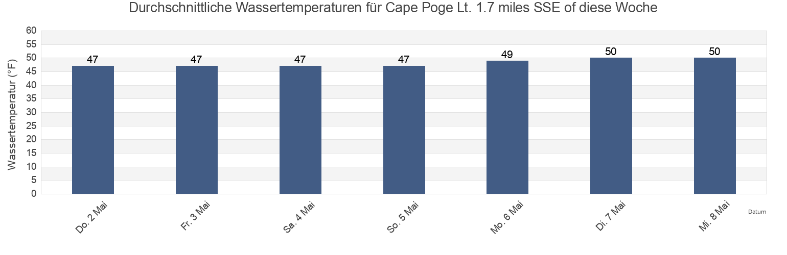 Wassertemperatur in Cape Poge Lt. 1.7 miles SSE of, Dukes County, Massachusetts, United States für die Woche