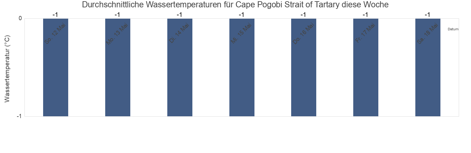 Wassertemperatur in Cape Pogobi Strait of Tartary, Aleksandrovsk-Sakhalinskiy Rayon, Sakhalin Oblast, Russia für die Woche