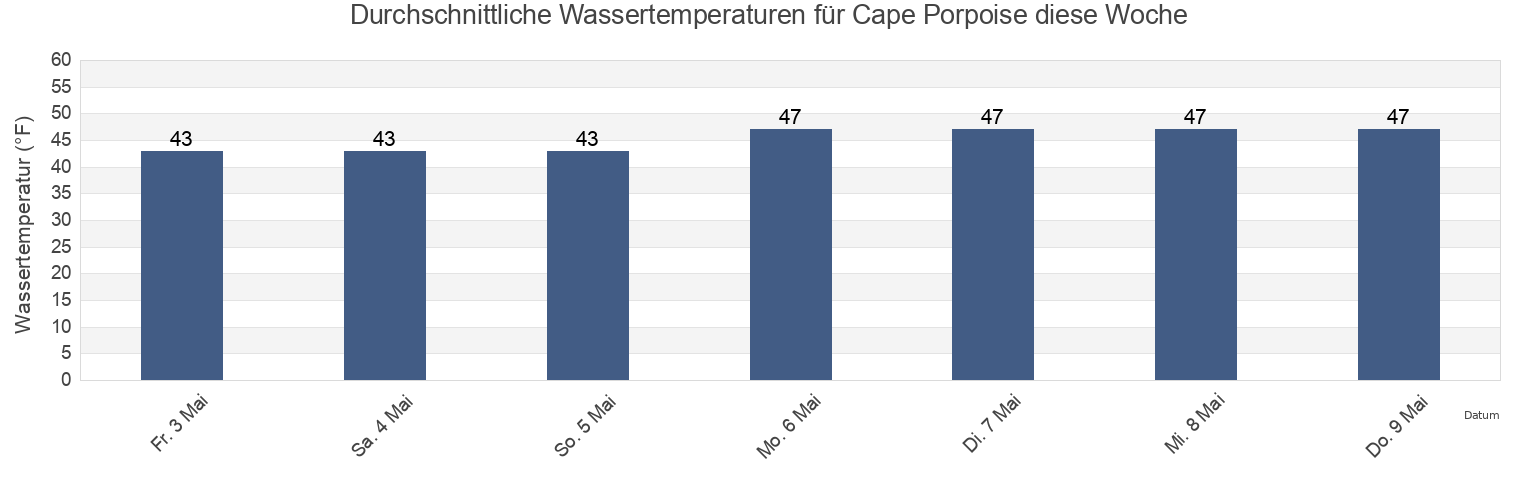 Wassertemperatur in Cape Porpoise, York County, Maine, United States für die Woche