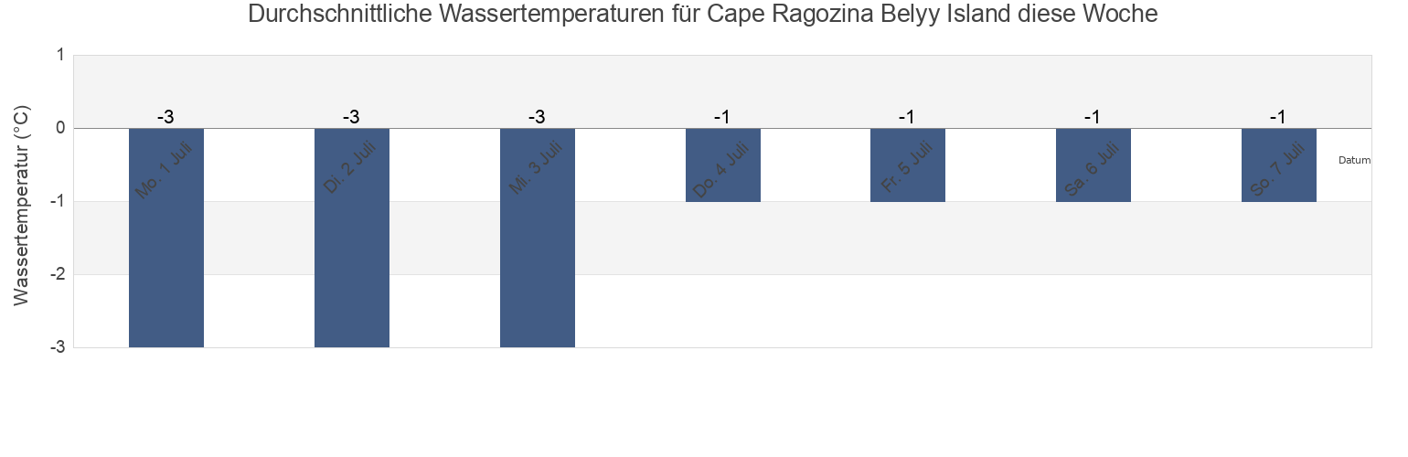 Wassertemperatur in Cape Ragozina Belyy Island, Taymyrsky Dolgano-Nenetsky District, Krasnoyarskiy, Russia für die Woche