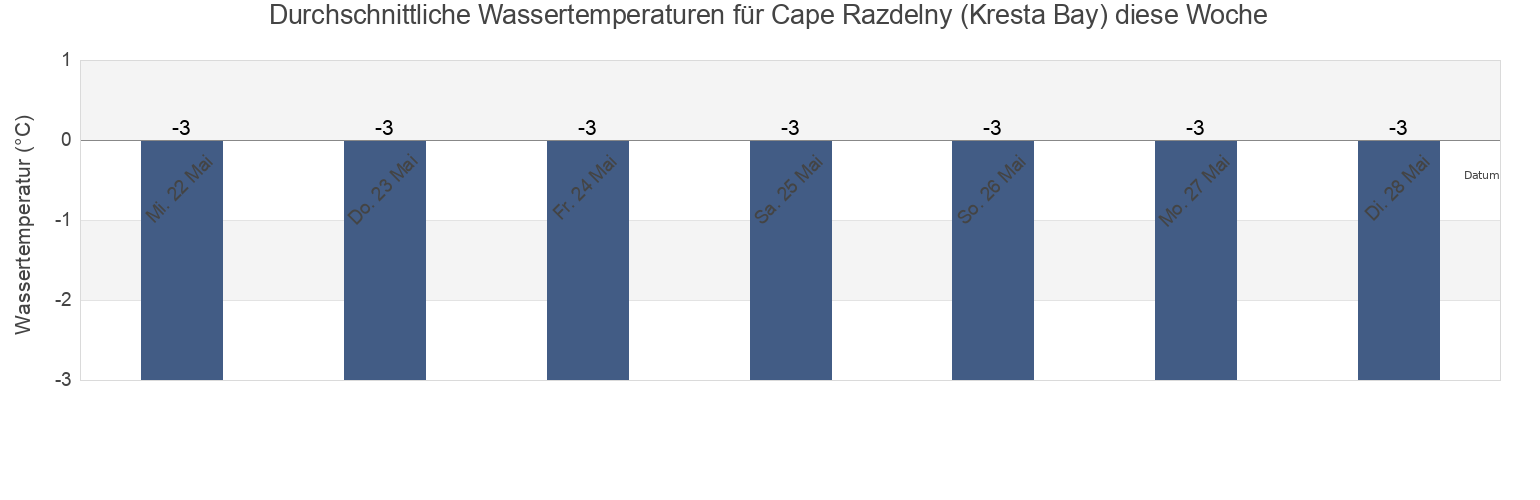 Wassertemperatur in Cape Razdelny (Kresta Bay), Providenskiy Rayon, Chukotka, Russia für die Woche
